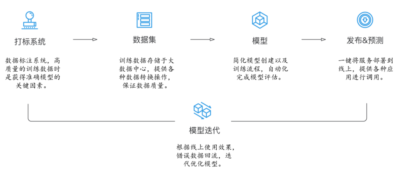 AI+医疗平台搭建